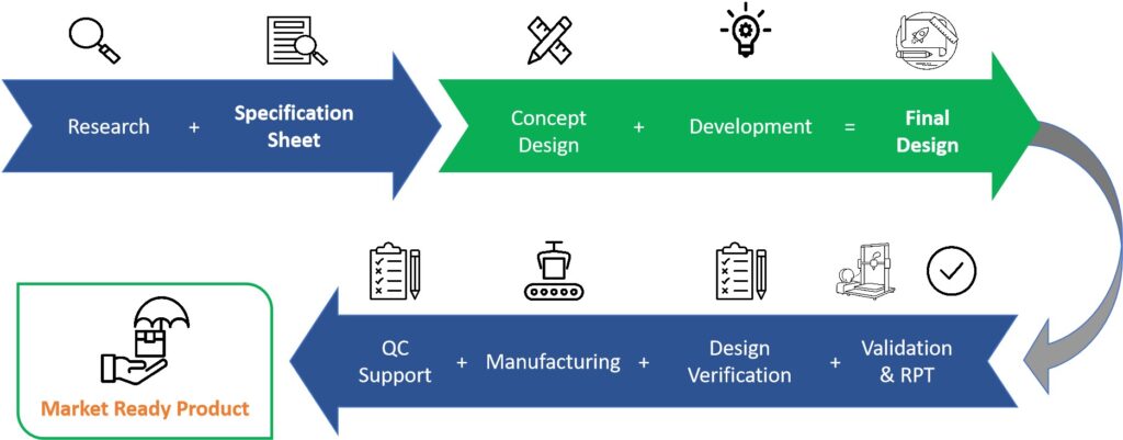 New Product Devlopment – SitechPLM